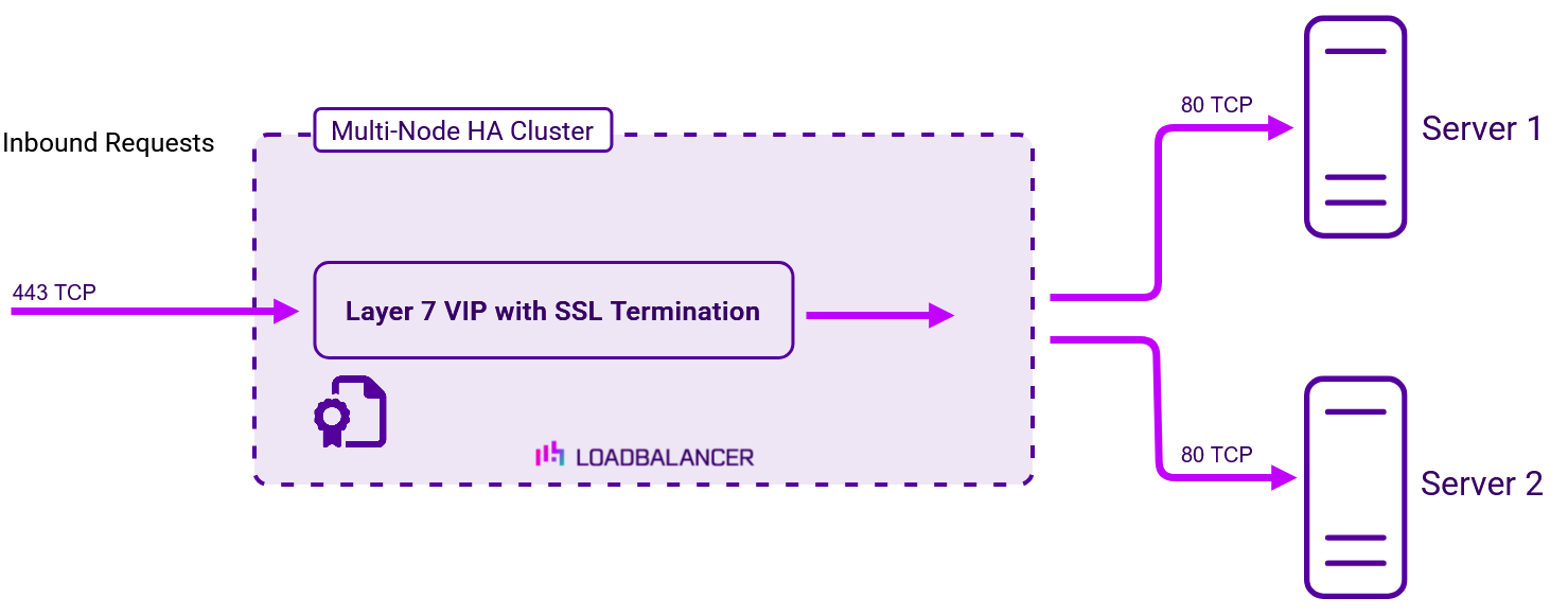 ssl offloading