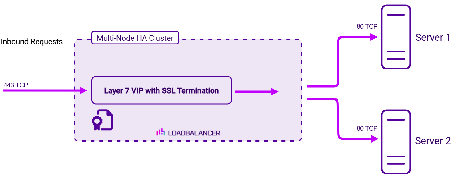 ssl offloading