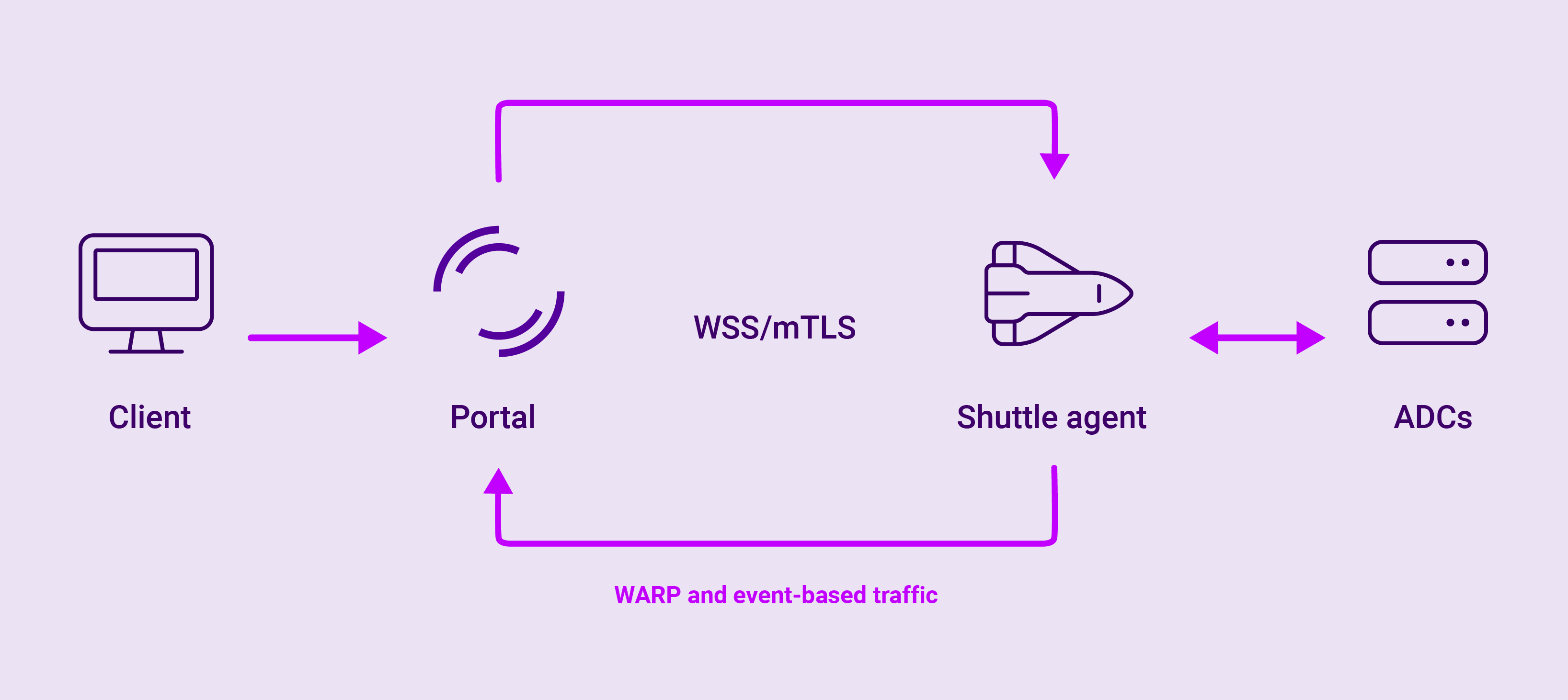 bi directional comms