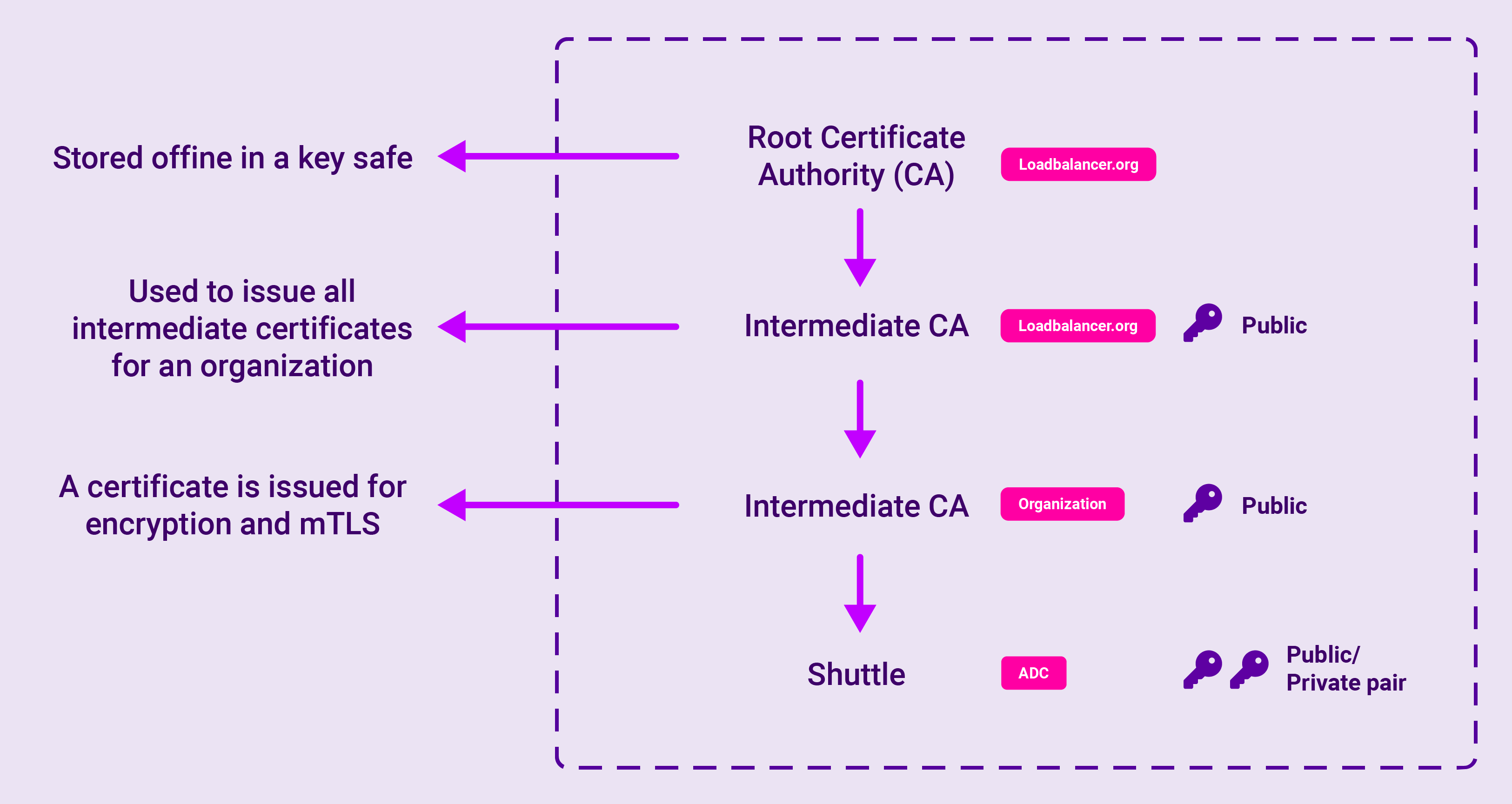 pgp encryption chain